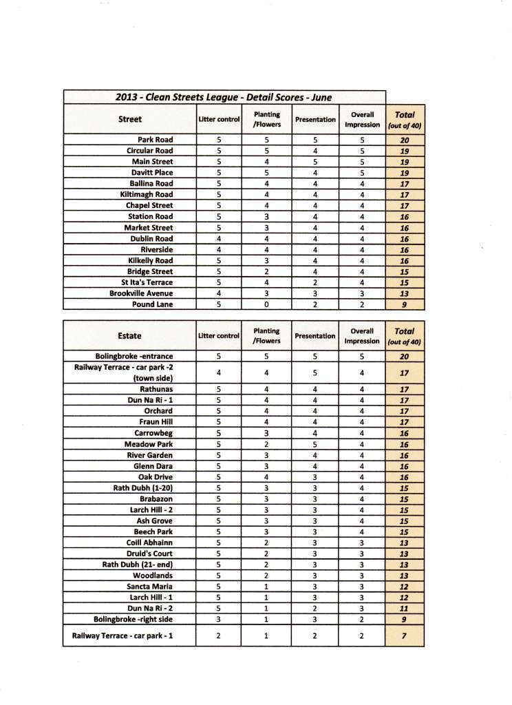 Clean Street League - June Results