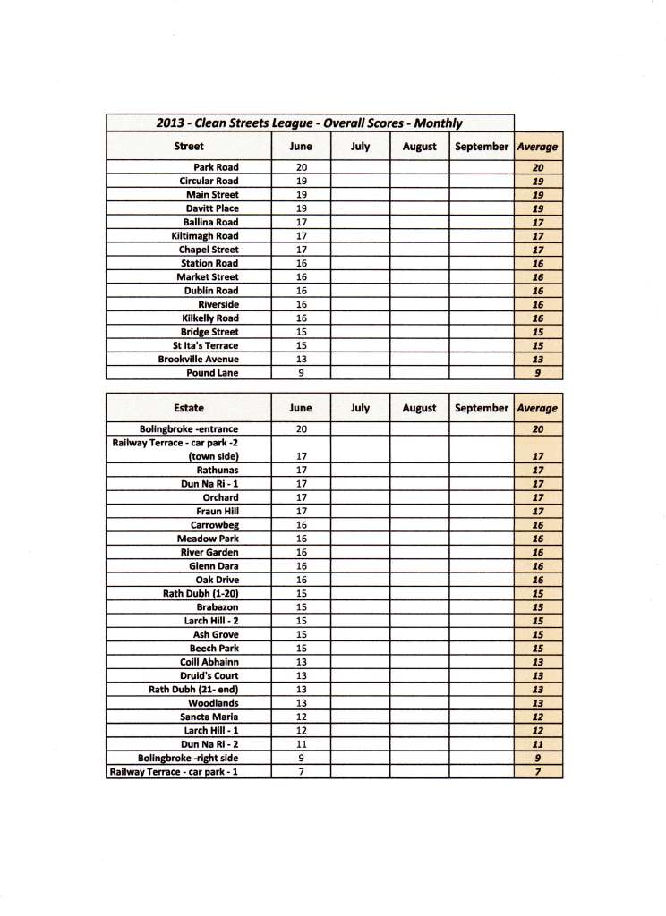 Clean Street League Table - June