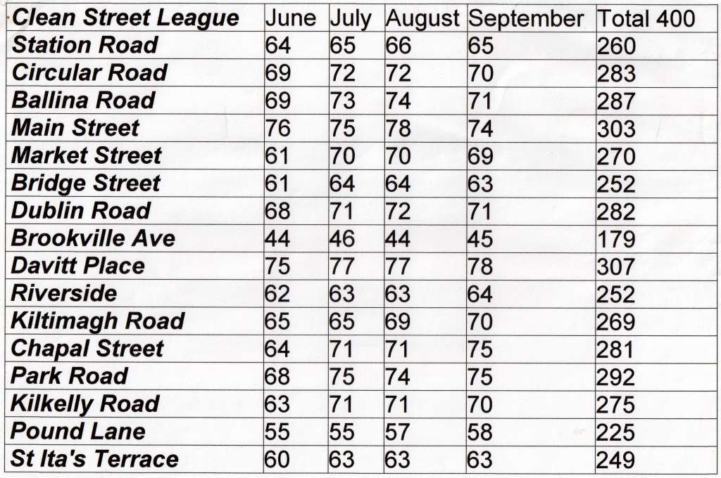Swinford Clean Street League 2012 Overall Results