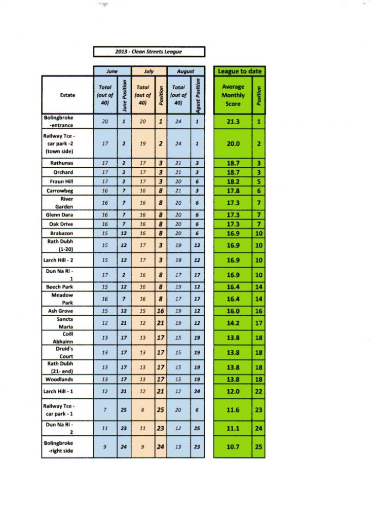 2013 swinford clean street league estate august table