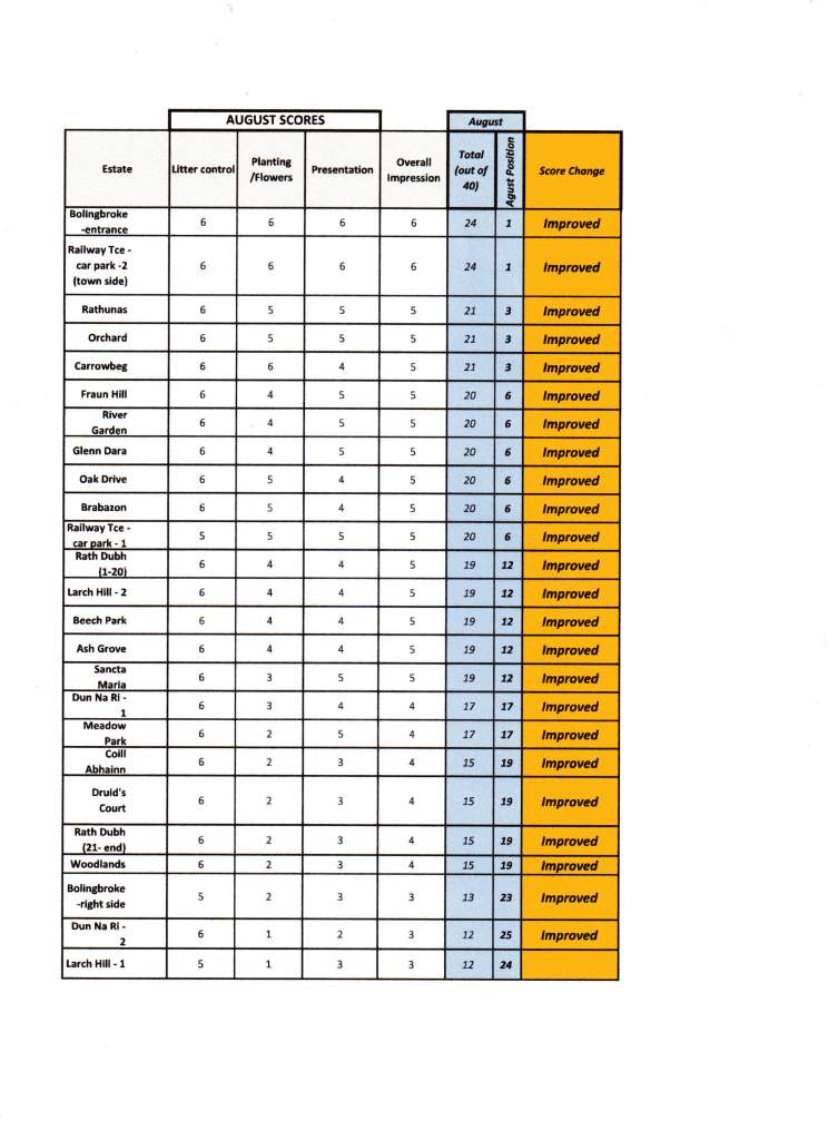 2013 swinford clean street league estate august scores