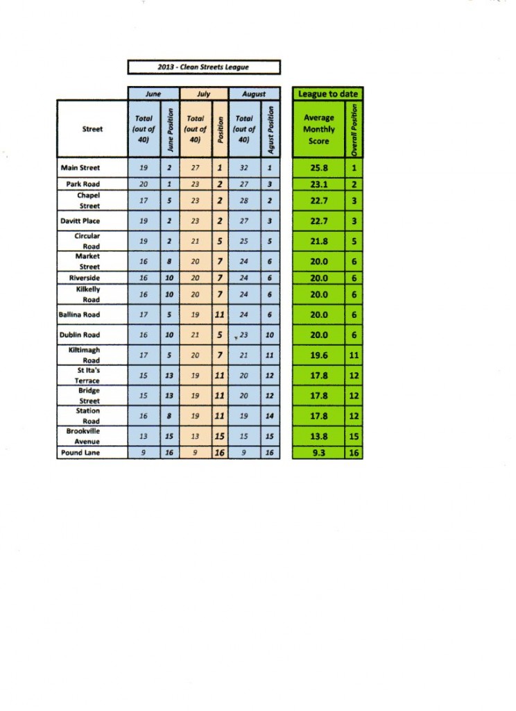 2013 swinford clean street league street august table