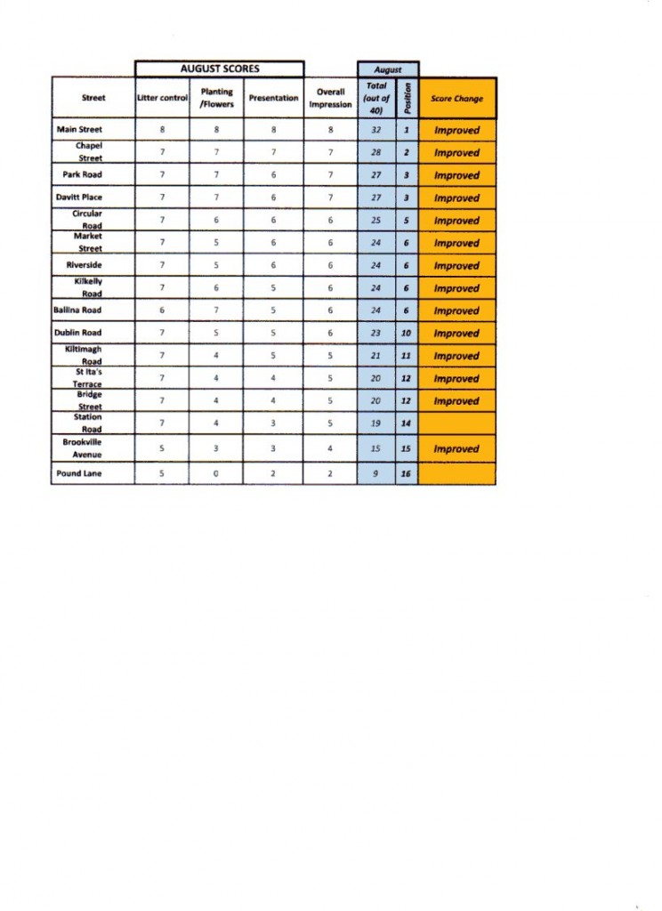 2013 swinford clean street league street august scores