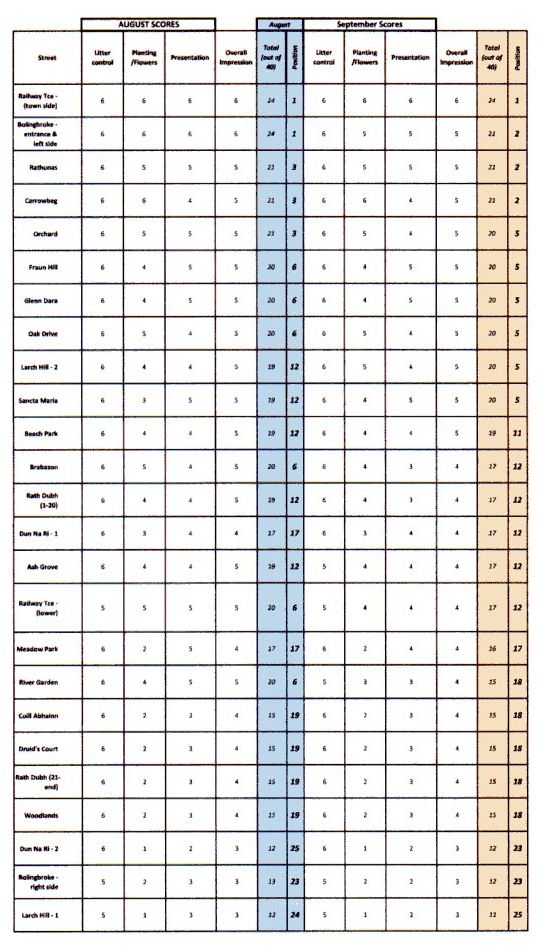 September Estate League results 2013