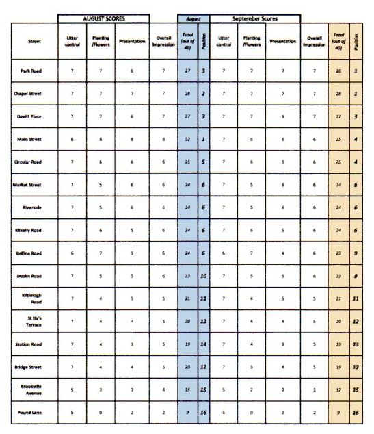 September Street League results 2013