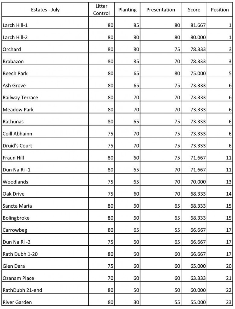 Estates Scores July 2014