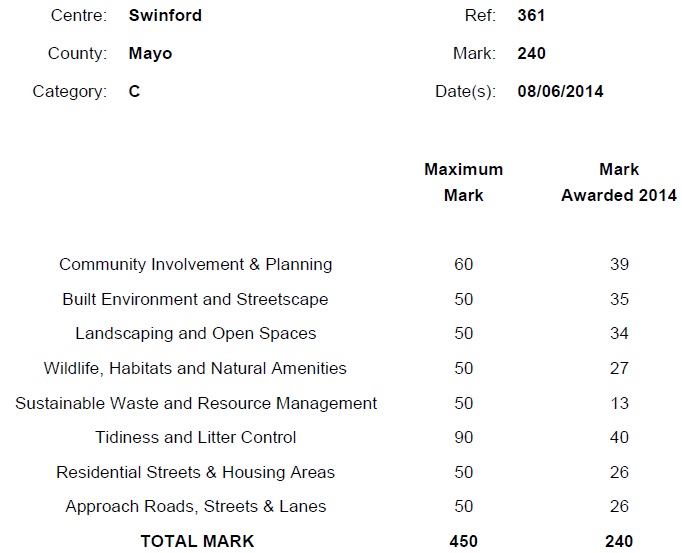 tidy towns award 2014 results for swinford