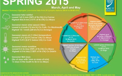2015 Spring Weather Stats For Mayo