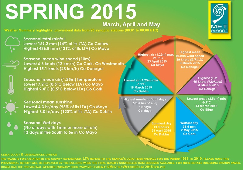 2015 Spring weather stats graph
