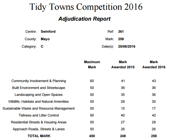 2016 National Tidy Towns Winners Announced
