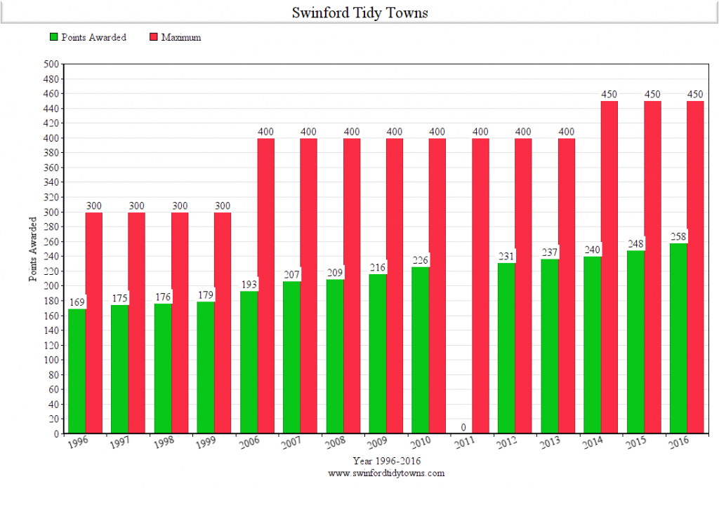 swinford tidy towns results 1996-2016