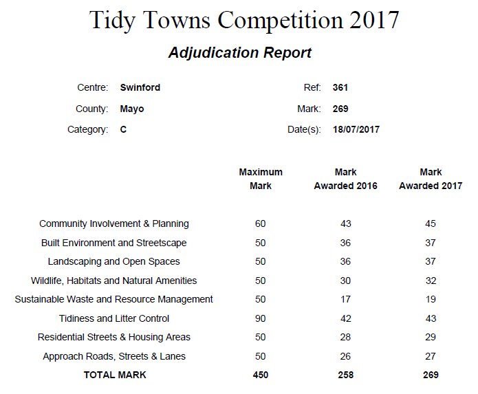 2017 National Tidy Towns Winners Announced