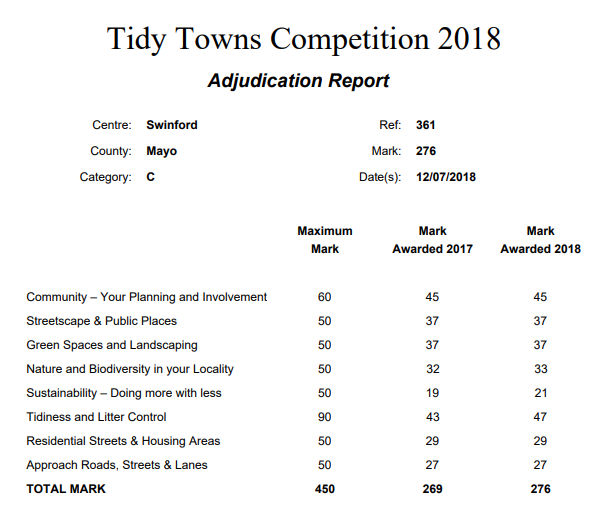 2018 National Tidy Towns Winners Announced