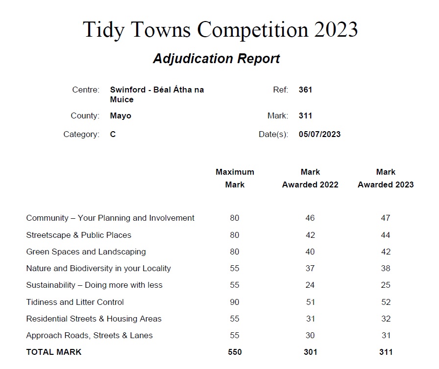 Swinford tidy towns 2023 national results